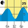 Orca tide chart for Sunday, June 25, 2023