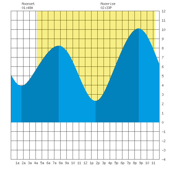 Orca tide chart for Monday, June 26, 2023