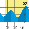Orca tide chart for Tuesday, June 27, 2023