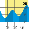 Orca tide chart for Wednesday, June 28, 2023
