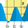 Orca tide chart for Friday, June 2, 2023