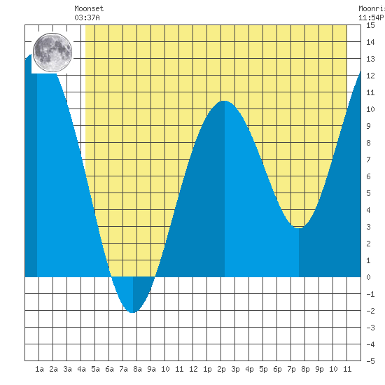 Orca tide chart for Saturday, June 3, 2023