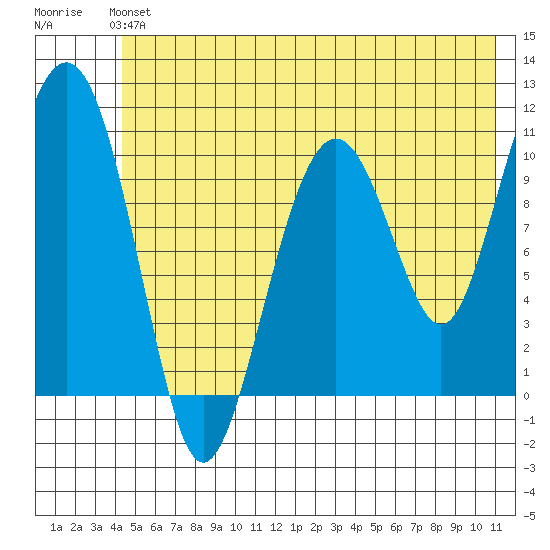 Orca tide chart for Sunday, June 4, 2023