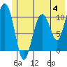Orca tide chart for Sunday, June 4, 2023