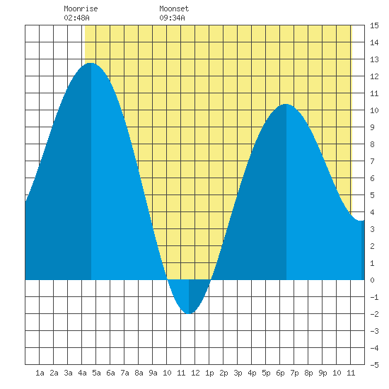 Orca tide chart for Thursday, June 8, 2023