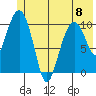 Orca tide chart for Thursday, June 8, 2023