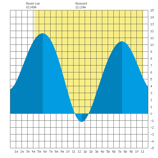 Orca tide chart for Friday, June 9, 2023