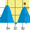 Orca tide chart for Friday, June 9, 2023