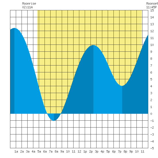 Orca tide chart for Sunday, July 16, 2023