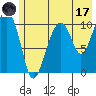 Orca tide chart for Monday, July 17, 2023