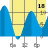Orca tide chart for Tuesday, July 18, 2023