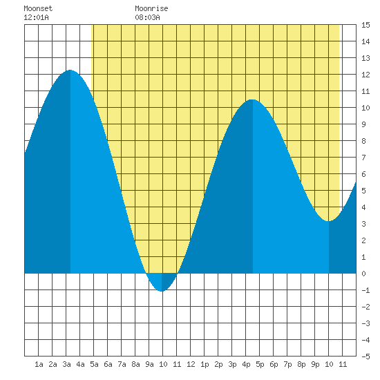 Orca tide chart for Thursday, July 20, 2023