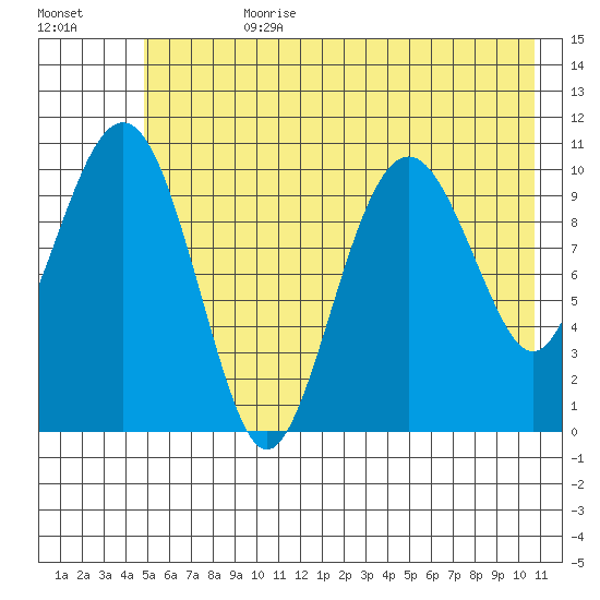 Orca tide chart for Friday, July 21, 2023