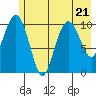 Orca tide chart for Friday, July 21, 2023