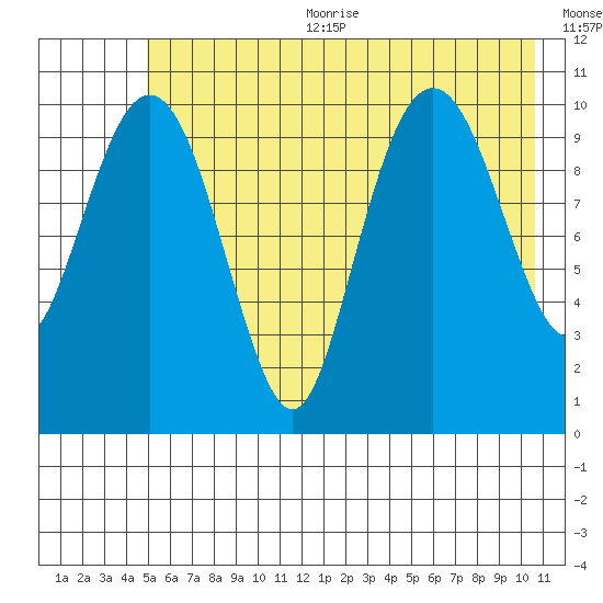 Orca tide chart for Sunday, July 23, 2023
