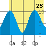Orca tide chart for Sunday, July 23, 2023