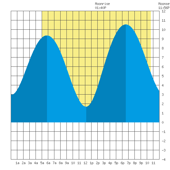 Orca tide chart for Monday, July 24, 2023