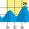 Orca tide chart for Wednesday, July 26, 2023