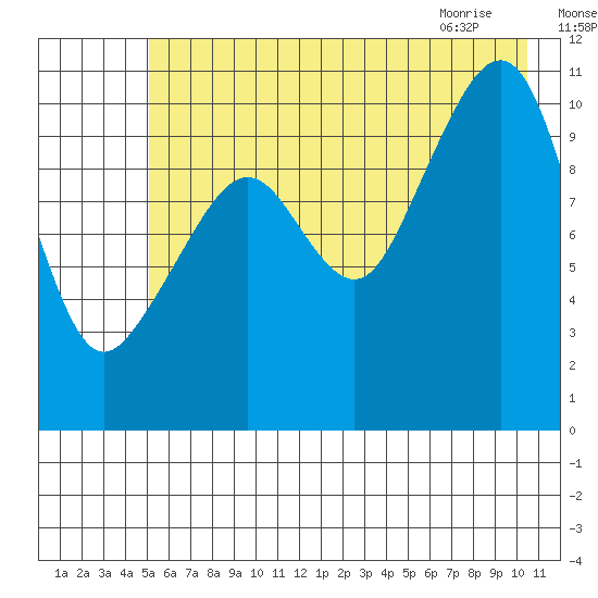 Orca tide chart for Thursday, July 27, 2023