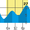 Orca tide chart for Thursday, July 27, 2023