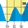 Orca tide chart for Sunday, July 30, 2023