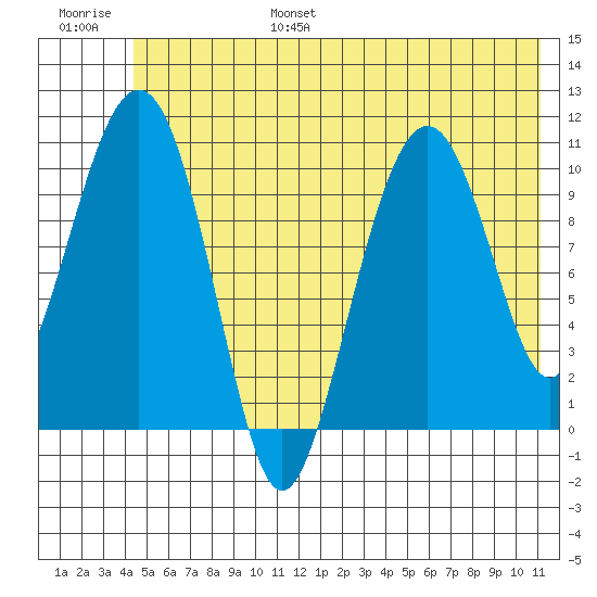 Orca tide chart for Friday, July 7, 2023