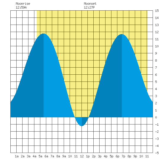 Orca tide chart for Saturday, July 8, 2023