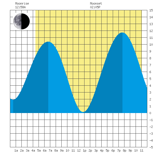 Orca tide chart for Sunday, July 9, 2023