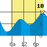 Orca tide chart for Thursday, August 10, 2023
