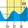 Orca tide chart for Friday, August 11, 2023