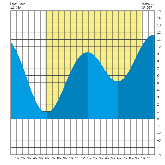 Orca tide chart for Saturday, August 12, 2023