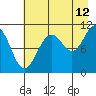 Orca tide chart for Saturday, August 12, 2023