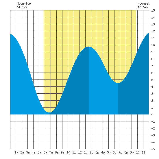 Orca tide chart for Sunday, August 13, 2023