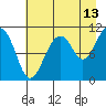 Orca tide chart for Sunday, August 13, 2023