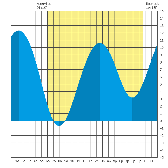 Orca tide chart for Tuesday, August 15, 2023