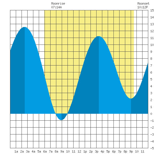 Orca tide chart for Thursday, August 17, 2023