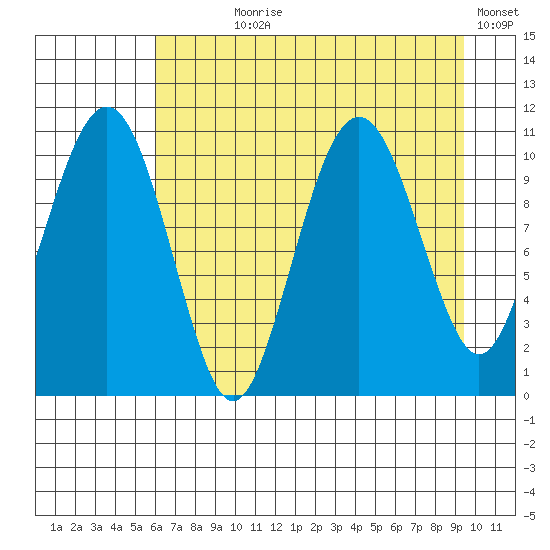 Orca tide chart for Saturday, August 19, 2023