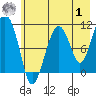 Orca tide chart for Tuesday, August 1, 2023