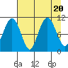 Orca tide chart for Sunday, August 20, 2023