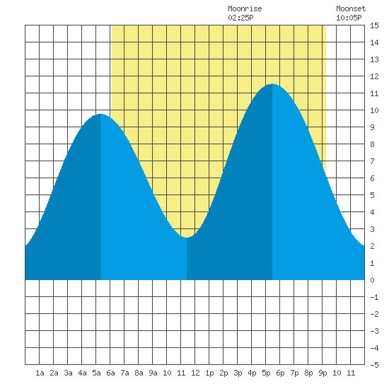 Orca tide chart for Tuesday, August 22, 2023