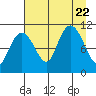 Orca tide chart for Tuesday, August 22, 2023