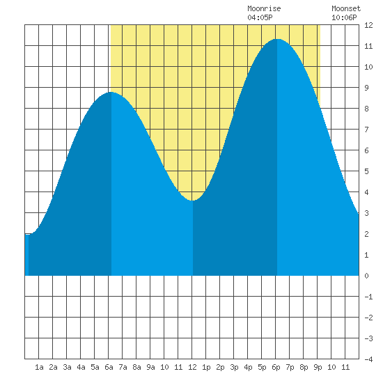 Orca tide chart for Wednesday, August 23, 2023
