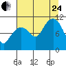 Orca tide chart for Thursday, August 24, 2023