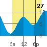 Orca tide chart for Sunday, August 27, 2023