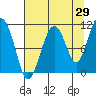Orca tide chart for Tuesday, August 29, 2023