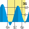 Orca tide chart for Thursday, August 31, 2023