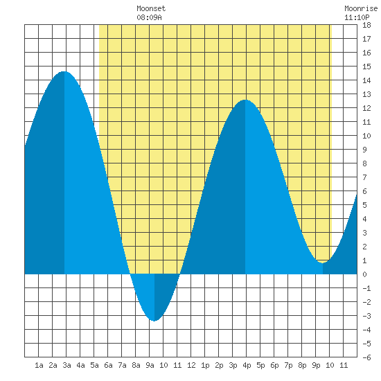 Orca tide chart for Thursday, August 3, 2023