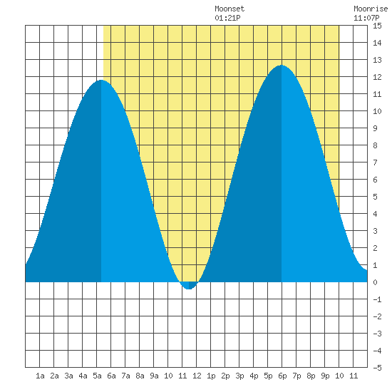 Orca tide chart for Sunday, August 6, 2023
