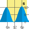 Orca tide chart for Sunday, August 6, 2023