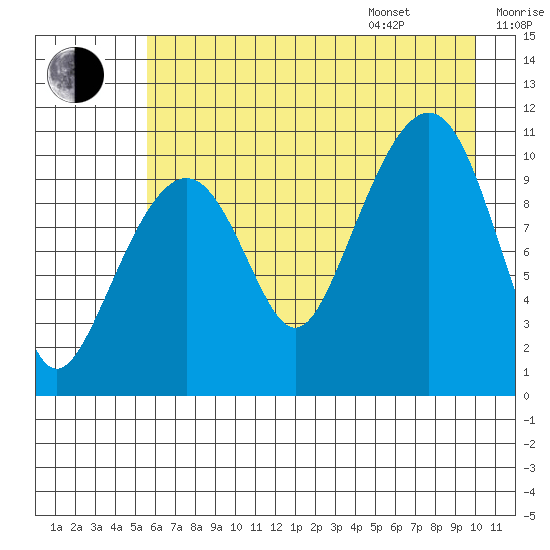 Orca tide chart for Tuesday, August 8, 2023